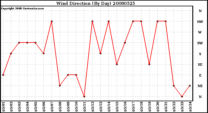 Milwaukee Weather Wind Direction (By Day)