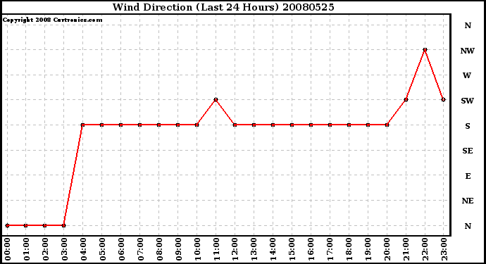 Milwaukee Weather Wind Direction (Last 24 Hours)