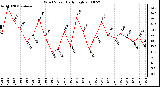 Milwaukee Weather Wind Speed Daily High