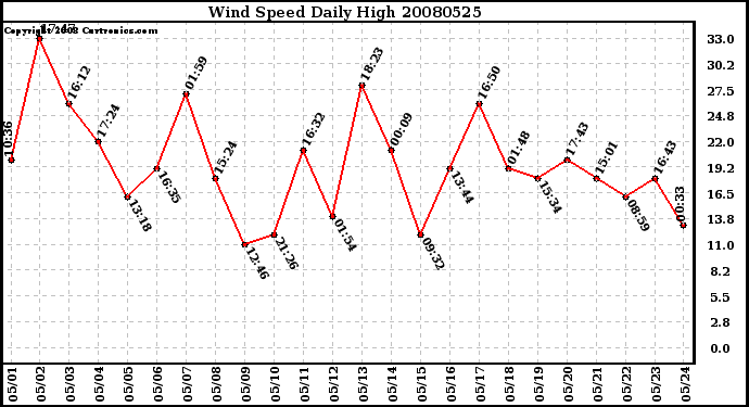 Milwaukee Weather Wind Speed Daily High