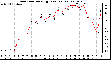 Milwaukee Weather Wind Speed Hourly High (Last 24 Hours)