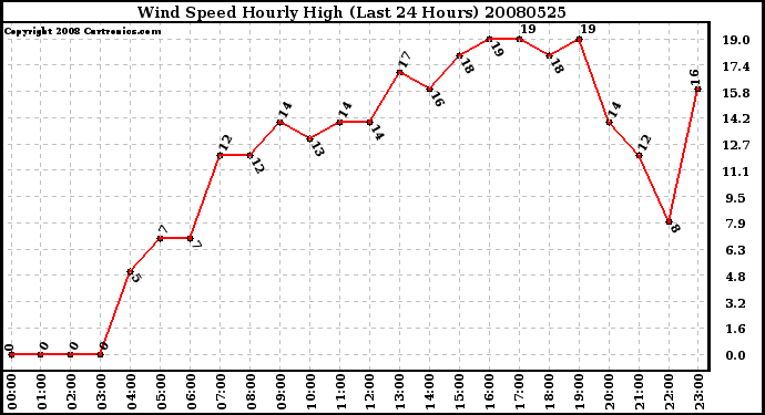 Milwaukee Weather Wind Speed Hourly High (Last 24 Hours)