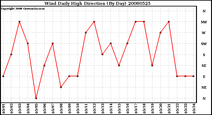 Milwaukee Weather Wind Daily High Direction (By Day)
