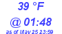 Milwaukee Weather Dewpoint High Low Today