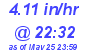 Milwaukee Weather Rain Rate Today