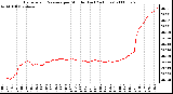 Milwaukee Weather Barometric Pressure per Minute (Last 24 Hours)