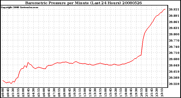 Milwaukee Weather Barometric Pressure per Minute (Last 24 Hours)