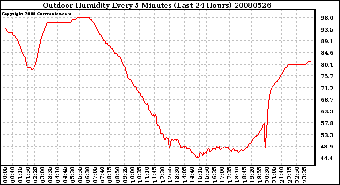 Milwaukee Weather Outdoor Humidity Every 5 Minutes (Last 24 Hours)