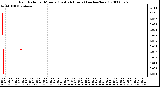 Milwaukee Weather Rain Rate per Minute (Last 24 Hours) (inches/hour)