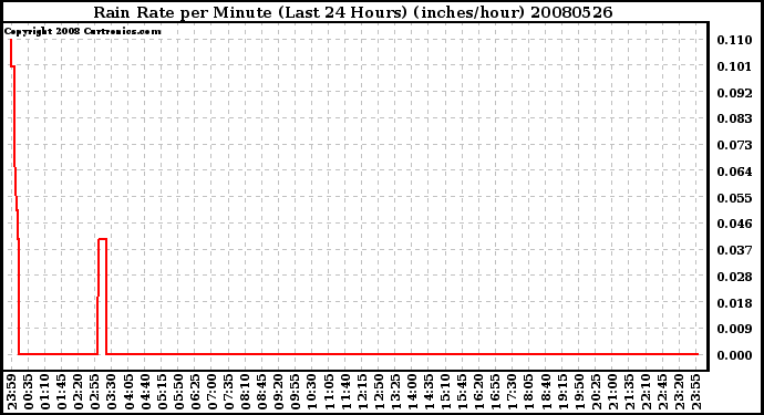 Milwaukee Weather Rain Rate per Minute (Last 24 Hours) (inches/hour)