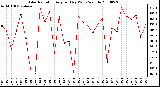 Milwaukee Weather Solar Radiation Avg per Day W/m2/minute