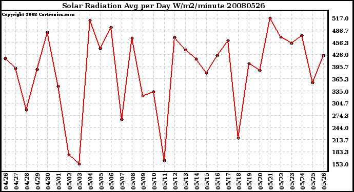 Milwaukee Weather Solar Radiation Avg per Day W/m2/minute