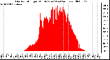 Milwaukee Weather Solar Radiation per Minute W/m2 (Last 24 Hours)