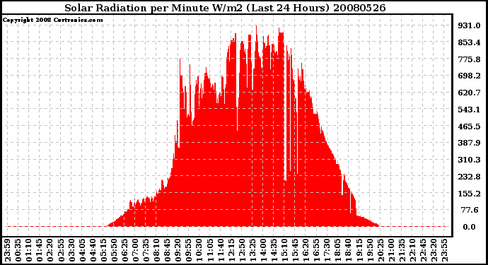 Milwaukee Weather Solar Radiation per Minute W/m2 (Last 24 Hours)