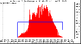 Milwaukee Weather Solar Radiation & Day Average per Minute W/m2 (Today)