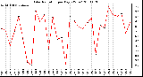 Milwaukee Weather Solar Radiation per Day KW/m2