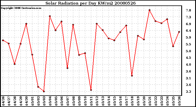 Milwaukee Weather Solar Radiation per Day KW/m2