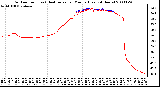 Milwaukee Weather Outdoor Temp (vs) Heat Index per Minute (Last 24 Hours)