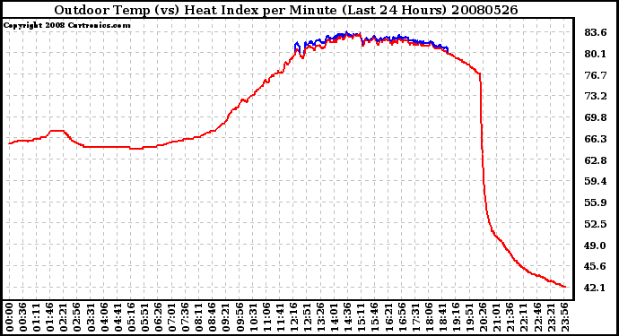 Milwaukee Weather Outdoor Temp (vs) Heat Index per Minute (Last 24 Hours)