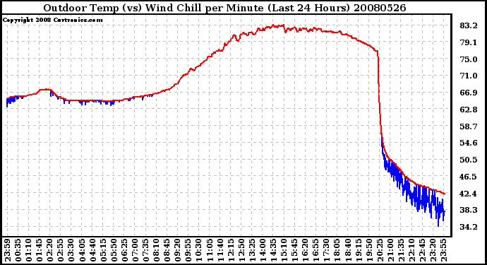 Milwaukee Weather Outdoor Temp (vs) Wind Chill per Minute (Last 24 Hours)