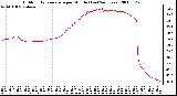 Milwaukee Weather Outdoor Temperature per Minute (Last 24 Hours)