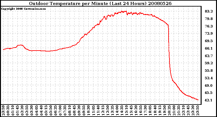 Milwaukee Weather Outdoor Temperature per Minute (Last 24 Hours)