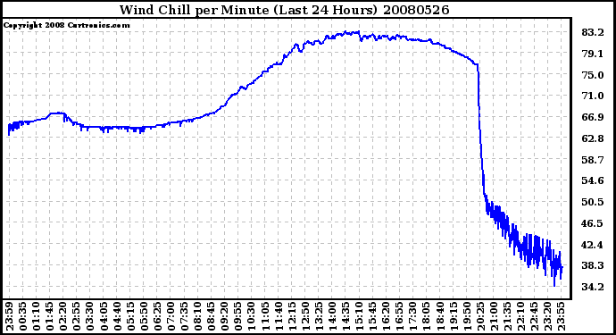 Milwaukee Weather Wind Chill per Minute (Last 24 Hours)