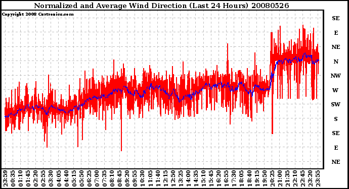 Milwaukee Weather Normalized and Average Wind Direction (Last 24 Hours)