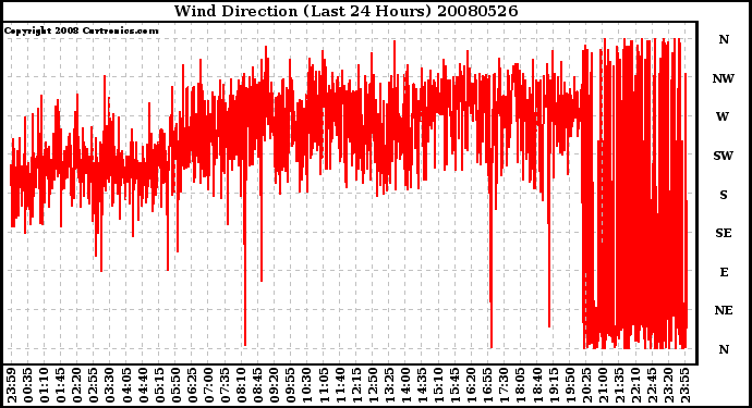 Milwaukee Weather Wind Direction (Last 24 Hours)