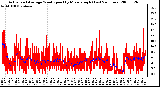 Milwaukee Weather Actual and Average Wind Speed by Minute mph (Last 24 Hours)