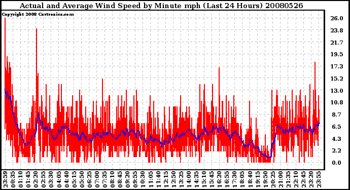 Milwaukee Weather Actual and Average Wind Speed by Minute mph (Last 24 Hours)