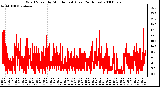 Milwaukee Weather Wind Speed by Minute mph (Last 24 Hours)