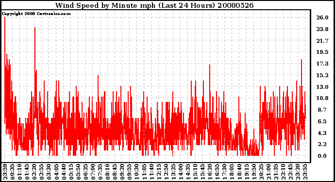 Milwaukee Weather Wind Speed by Minute mph (Last 24 Hours)