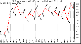 Milwaukee Weather 10 Minute Average Wind Speed (Last 4 Hours)