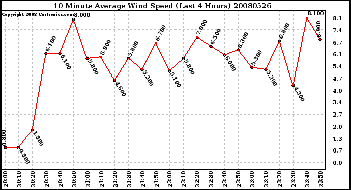 Milwaukee Weather 10 Minute Average Wind Speed (Last 4 Hours)