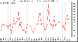 Milwaukee Weather Wind Speed by Minute mph (Last 1 Hour)