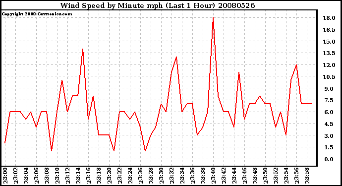 Milwaukee Weather Wind Speed by Minute mph (Last 1 Hour)