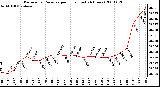 Milwaukee Weather Barometric Pressure per Hour (Last 24 Hours)