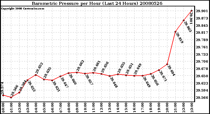 Milwaukee Weather Barometric Pressure per Hour (Last 24 Hours)