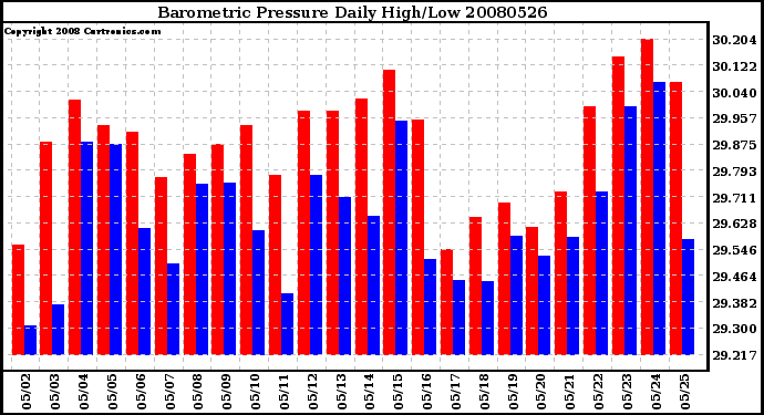 Milwaukee Weather Barometric Pressure Daily High/Low