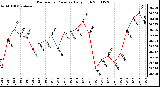 Milwaukee Weather Barometric Pressure Daily High