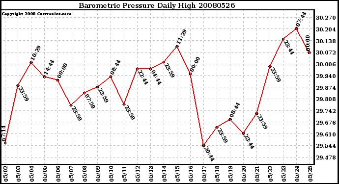 Milwaukee Weather Barometric Pressure Daily High