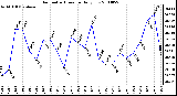 Milwaukee Weather Barometric Pressure Daily Low