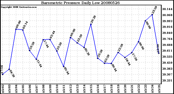 Milwaukee Weather Barometric Pressure Daily Low