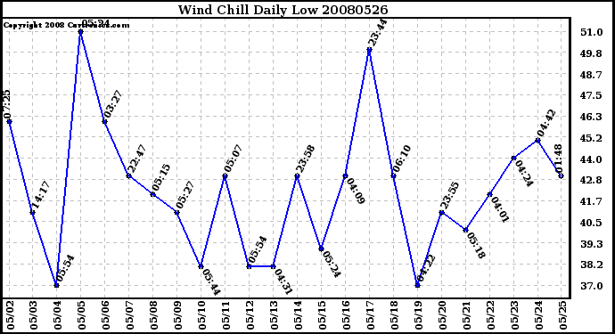 Milwaukee Weather Wind Chill Daily Low