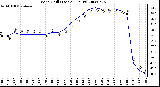 Milwaukee Weather Wind Chill (Last 24 Hours)