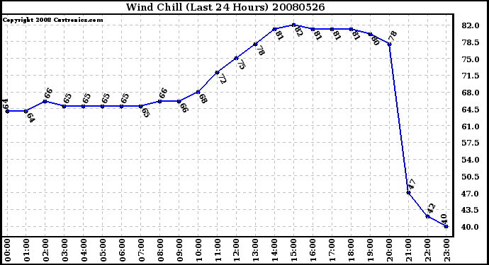 Milwaukee Weather Wind Chill (Last 24 Hours)