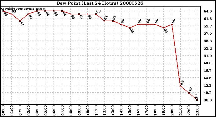 Milwaukee Weather Dew Point (Last 24 Hours)