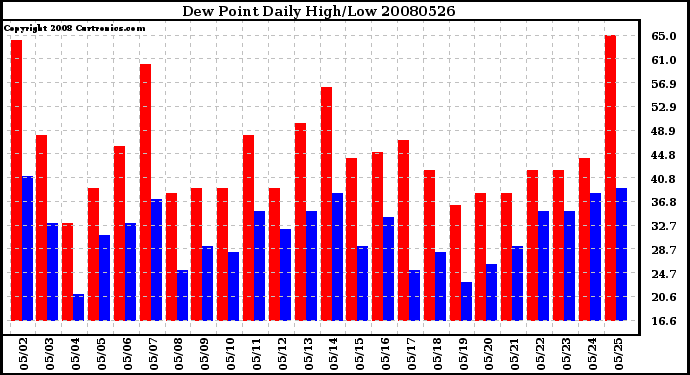 Milwaukee Weather Dew Point Daily High/Low