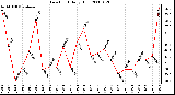 Milwaukee Weather Dew Point Daily High